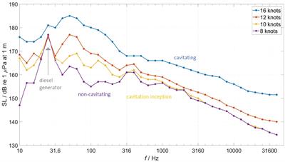 The present and future contribution of ships to the underwater soundscape